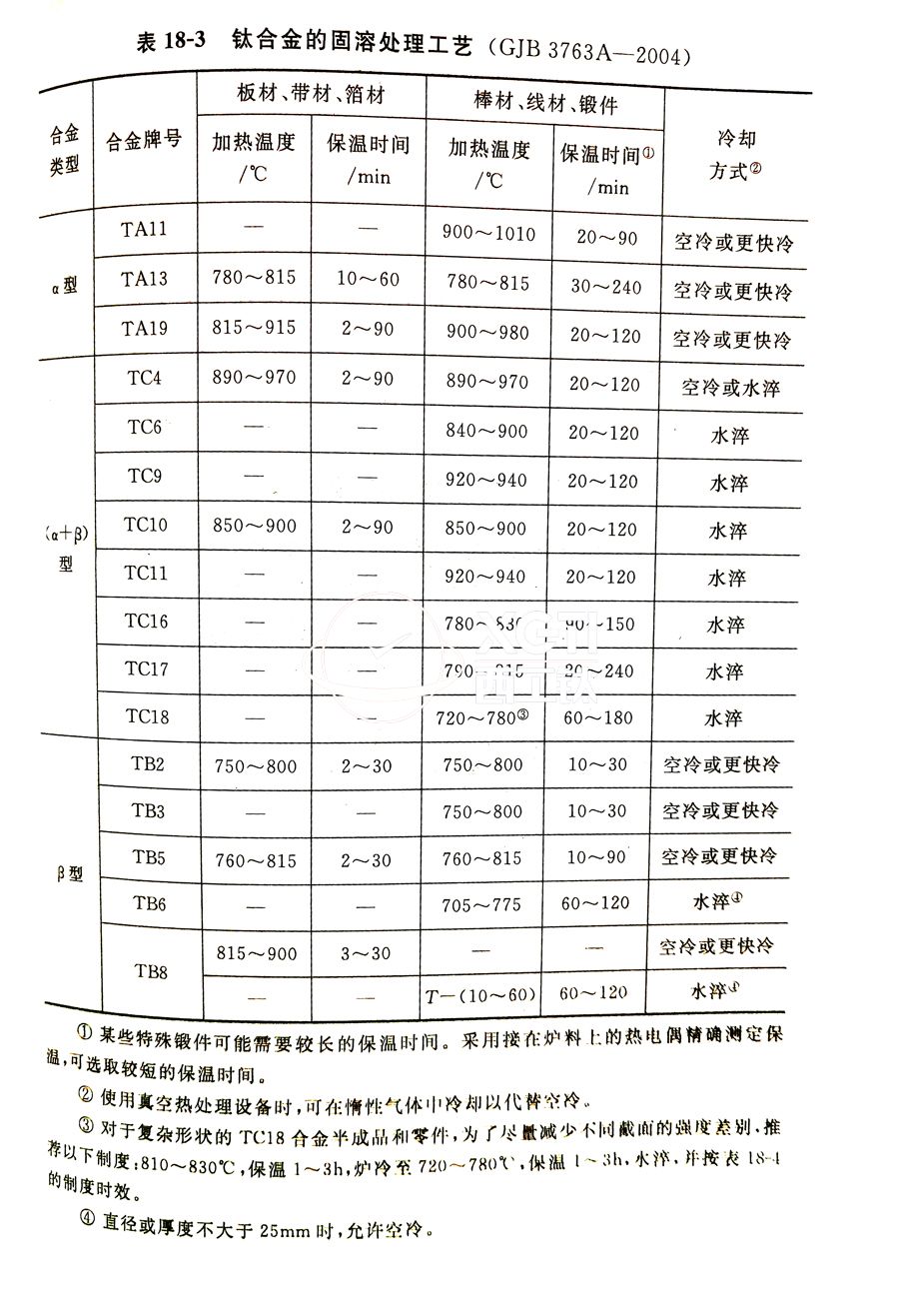 鈦合金棒、鈦合金鍛件的固溶處理工藝(GJB 3763A-2004)